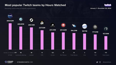 G FUEL Becomes Most-Watched Team on Twitch